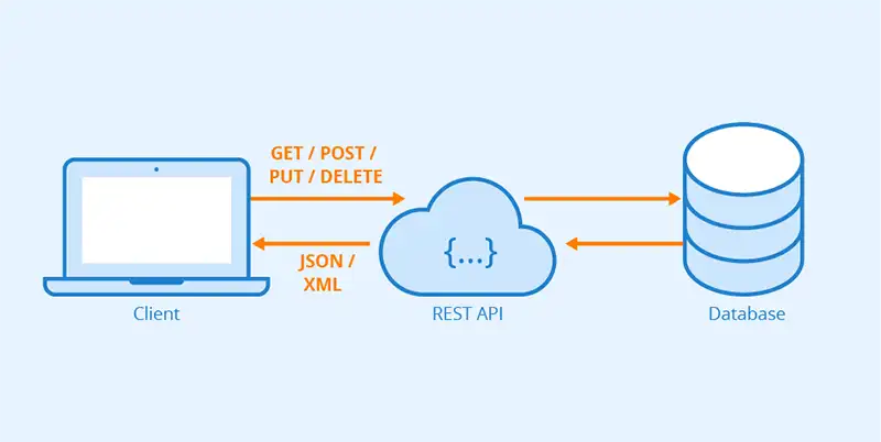 RESTFull API